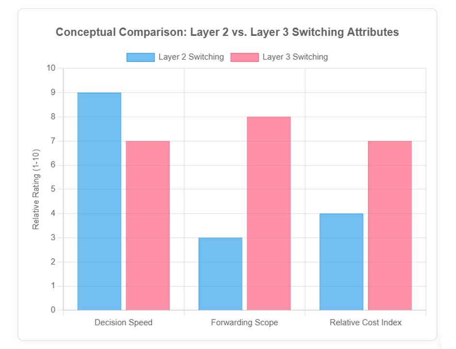 Layer 2 vs. Layer 3